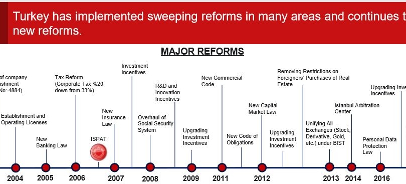 Major Reforms of Turkey since 2001